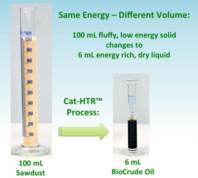 Sawdust to Bio-oil