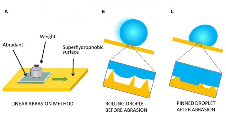 Linear Abrasion