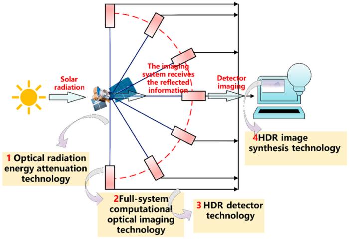 Classification diagram of backlight imaging technology based on the solar radiation propagation path. HDR, high-dynamic-range.