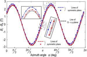 Fig. 9. The detailed magnetic fields at different axial positions of Lt when r = 0.1 m. The black dotted line depicts the line of Ot–xtyt plane.