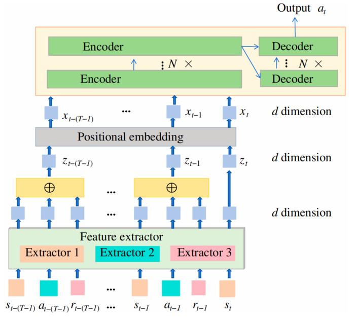 Fig. 3. Architecture of the Transformer policy head with custom causal sequence input.