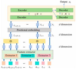 Fig. 3. Architecture of the Transformer policy head with custom causal sequence input.