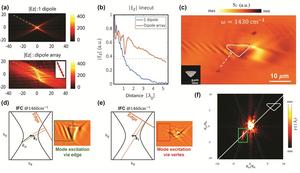 Figure 2 | Understanding the edge-assisted selective excitation of ghost polariton mode.