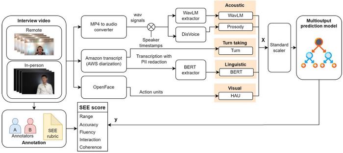 A proposed framework for simultaneously estimating multifaceted English communication skills