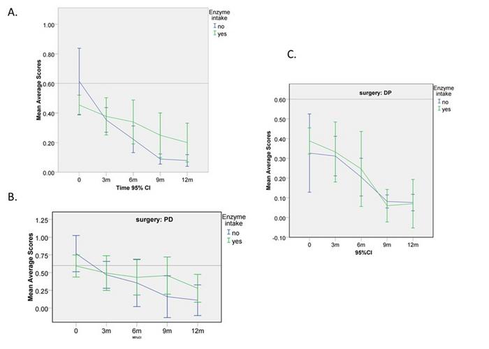 Trends in Postoperative EPI Symptoms