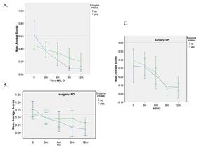 Trends in Postoperative EPI Symptoms