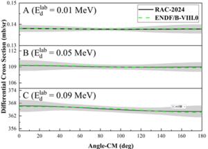 Differential cross section at 0.01, 0.05 and 0.09 MeV for the T(d,n)4^He reaction.