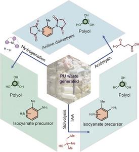 Recent developments from our group in the chemical recycling of PU-based consumer products.
