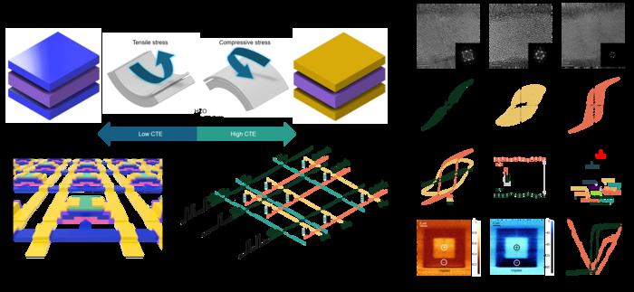 High-Performance Ferroelectric Transistors Based on Stress-Modulated Lattice Engineering of Hafnium Oxide