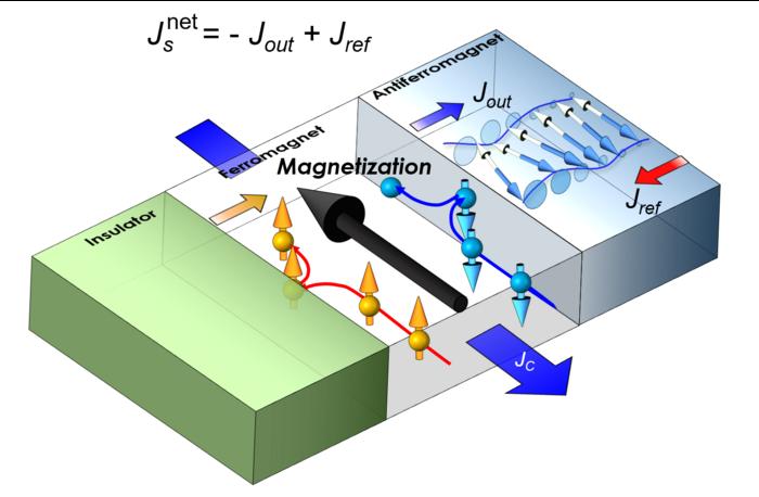 [Figure 2] Schematic of the principle of 'spin loss' based magnetization control