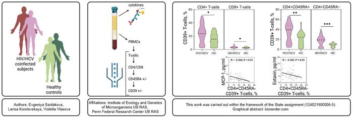 Specific Patterns of CD39 Expression on T-cells of HIV/HCV Coinfected Patients Receiving Antiretroviral Therapy