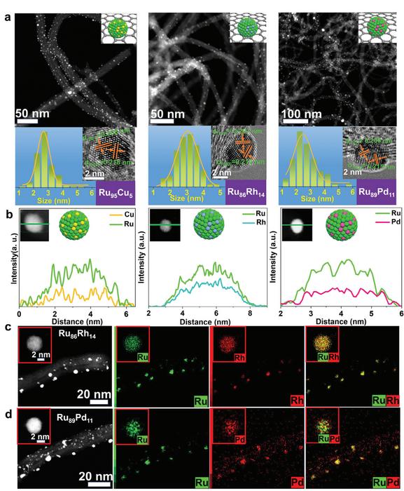 Ultrafast Laser Alloying Enables Sub-5 nm Ru-Based Catalysts for Efficient Hydrogen Evolution