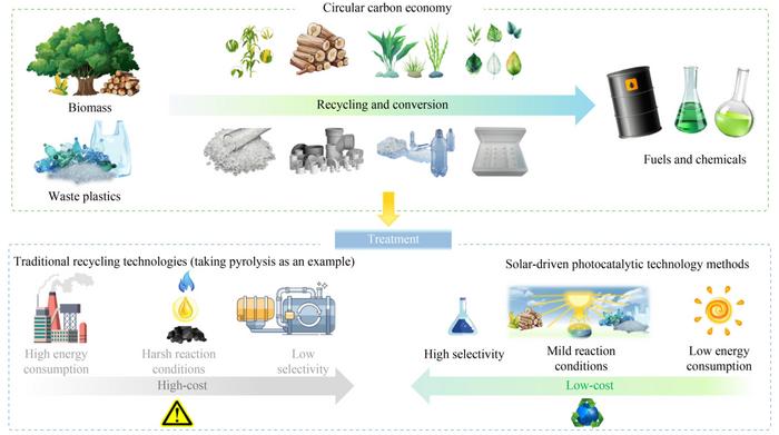 Schematic of photocatalytic valorization of biomass and plastics as a sustainable alternative to conventional processing methods