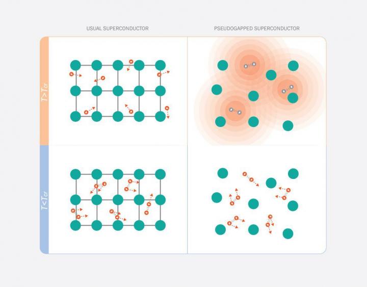 Difference between Conventional Superconductors and Pseudogapped Superconductors