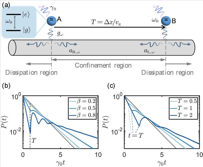 Energy Quantum Confinement in Waveguide QED Enables Sub-Local Decay Rates.
