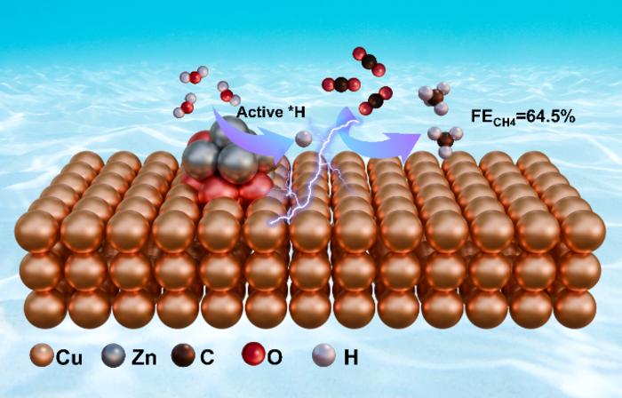 Synergistic promotion of proton relay and *CO hydrogenation in Cu-Zn tandem catalysts for highly efficient electrocatalytic CO2-to-CH4 conversion
