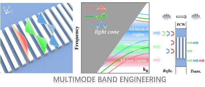 Multiple mode band engineering in 1D grating-based photonic crystal waveguides for multidimensional silicon on-chip filters