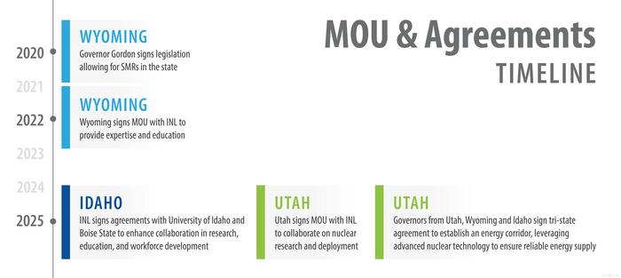 Timeline of MOU & Agreements.