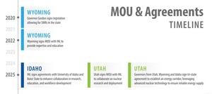 Timeline of MOU & Agreements.