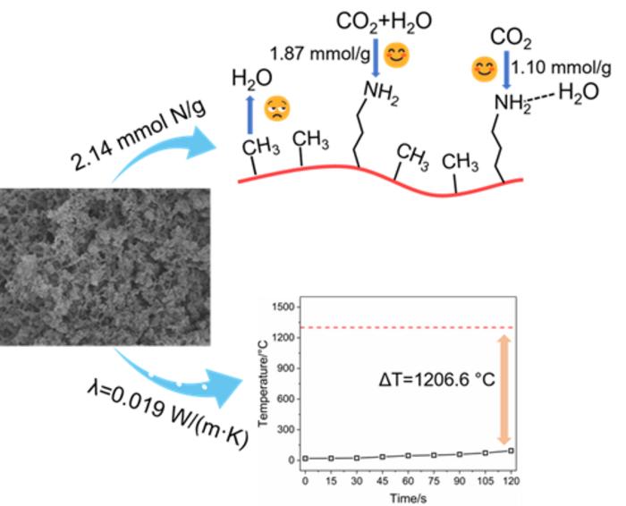 WHAT PROPERTIES DO BIFUNCTIONALIZED HYBRID SILICA AEROGELS POSSESS.