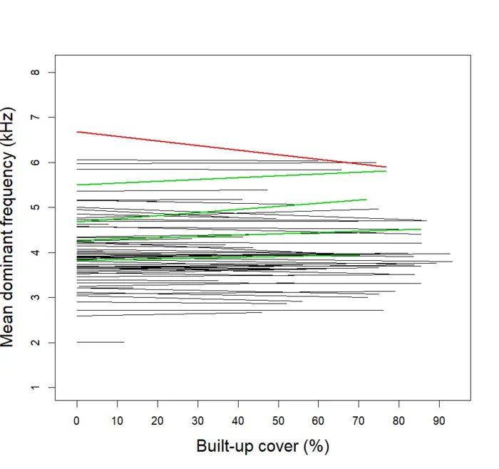 Changes in mean dominant frequency with urban cover among European songbirds