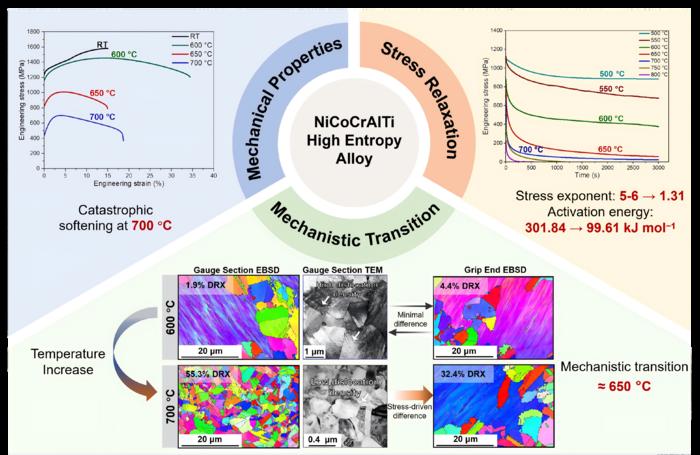 Stress-Assisted Dynamic Recrystallization: Why an Ultra-Strong High-Entropy Alloy Suddenly Softens Above 650 °C