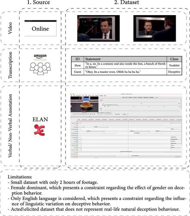 Deception and small dataset