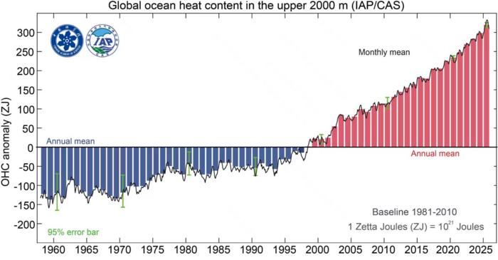 Global ocean heat content