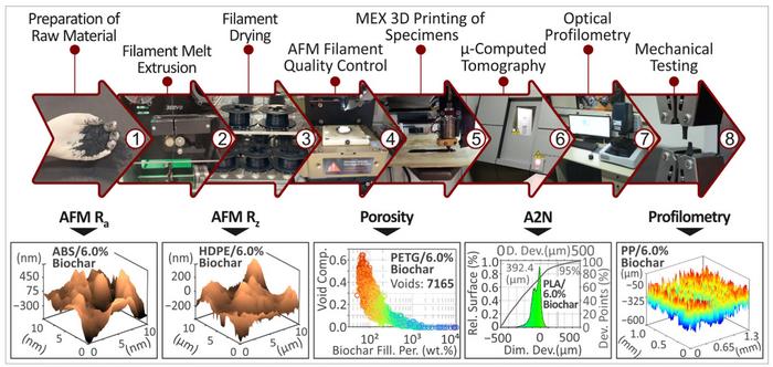 Enhancing biocomposite critical quality indicators (CQIs): the impact of biochar content in additive manufacturing