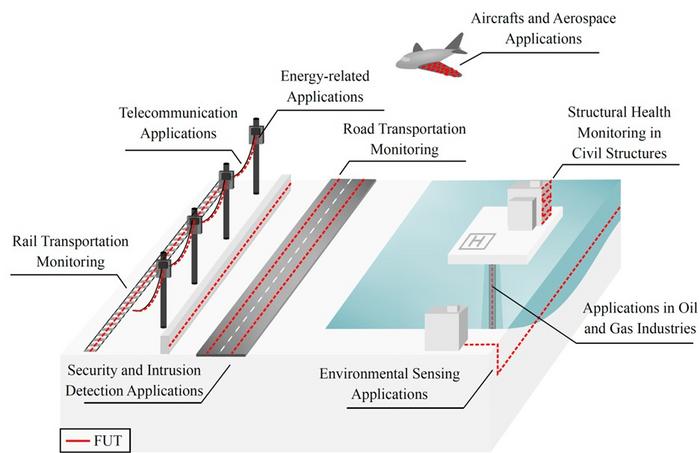 Applications of Distributed Acoustic Sensing Across Diverse Sectors