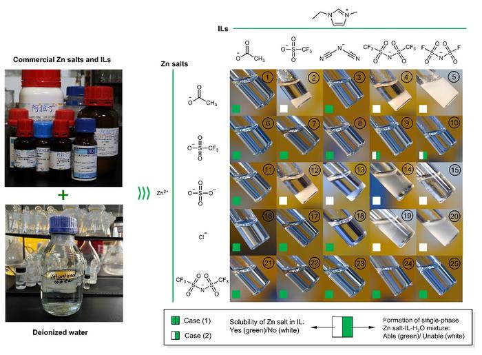 Digital photographs showing the appearances of twenty-five Zn salt-IL-H2O mixtures prepared by freely combining five popularly used Zn salts and five commercial ILs. Sixteen single-phase liquid Wi(S/IL) electrolyte systems could be obtained.