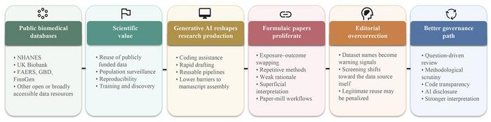 Figure 1. From public biomedical databases to responsible research governance in the generative AI era.