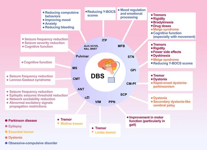 U.S. FDA-authorized DBS indications and reported effects.