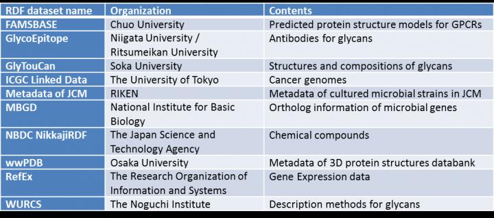 List of the RDF Datasets of the First Release