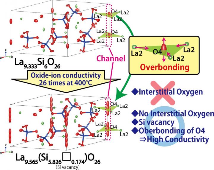 Figure 2.  Crystal Structures of the Apatite-Type Oxide-Ion Conductors