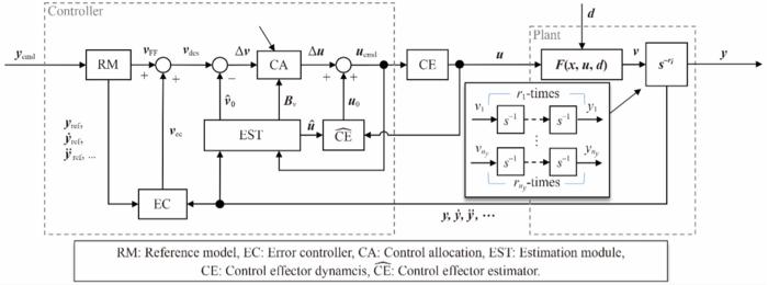 Block diagram of a generic INDI controller with usual components