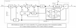 Block diagram of a generic INDI controller with usual components
