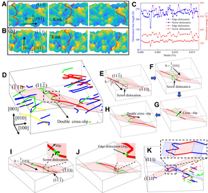 Diagrams and graphs about the characterization of dislocation motion in the alloy using discrete dislocation dynamics (DDD) simulations