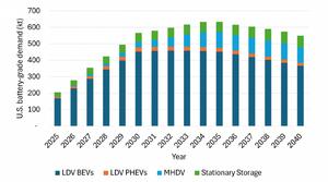 Projected battery-grade graphite demand