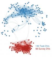 Psychological Graph of Dependent Variables in Psychology Surveys and Tasks