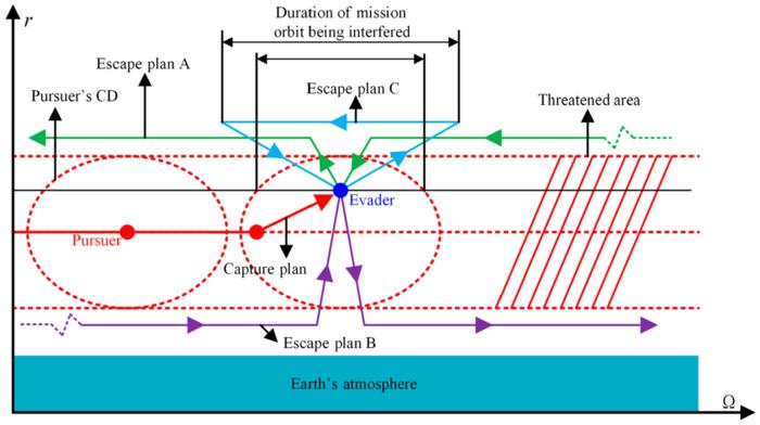 Fig. 6. CD, threatened area, and escape strategy in LTOPEG when Φ = ∞.
