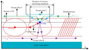 Fig. 6. CD, threatened area, and escape strategy in LTOPEG when Φ = ∞.