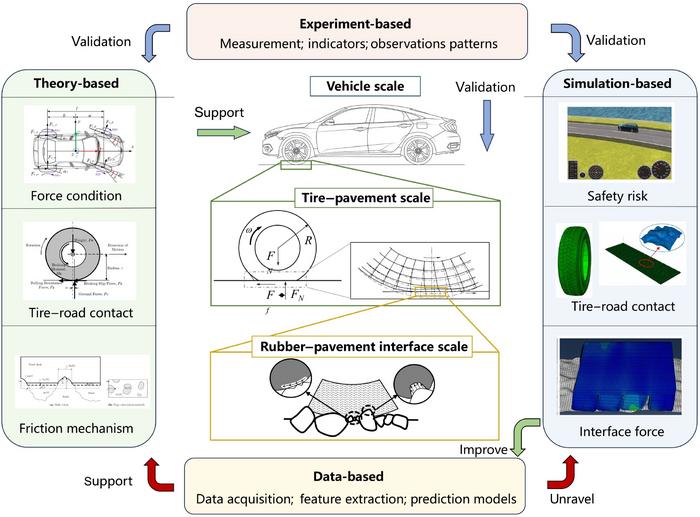 Scaling asphalt pavement research to better understand skid resistance