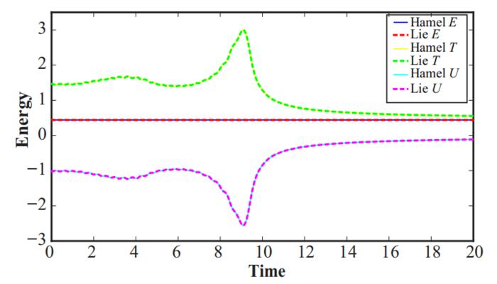 Fig. 3. Energy of the double dumbbell system. T is the kinetic energy, U is the potential energy, and E is the total energy