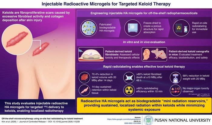Injectable microgels for targeted keloid microbrachytherapy