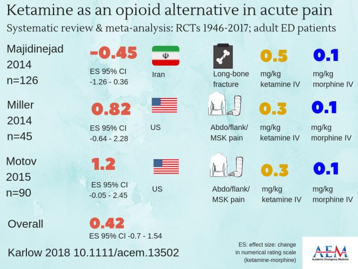 Ketamine as an Opioid Alternative in Acute Pain