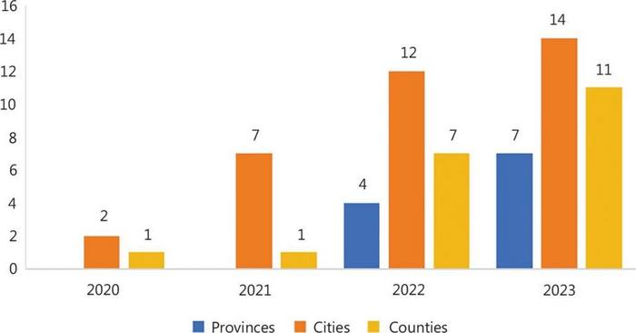Number of areas providing free or subsidized HPV vaccination.