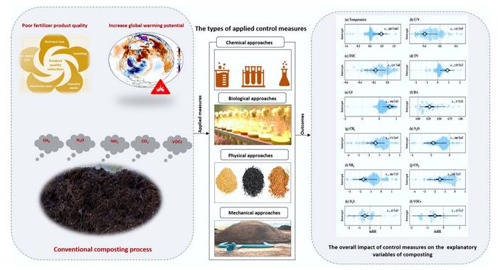 Synthesis of air pollution patterns and nutrient composition during organic fertilizer production: a meta-analytical study