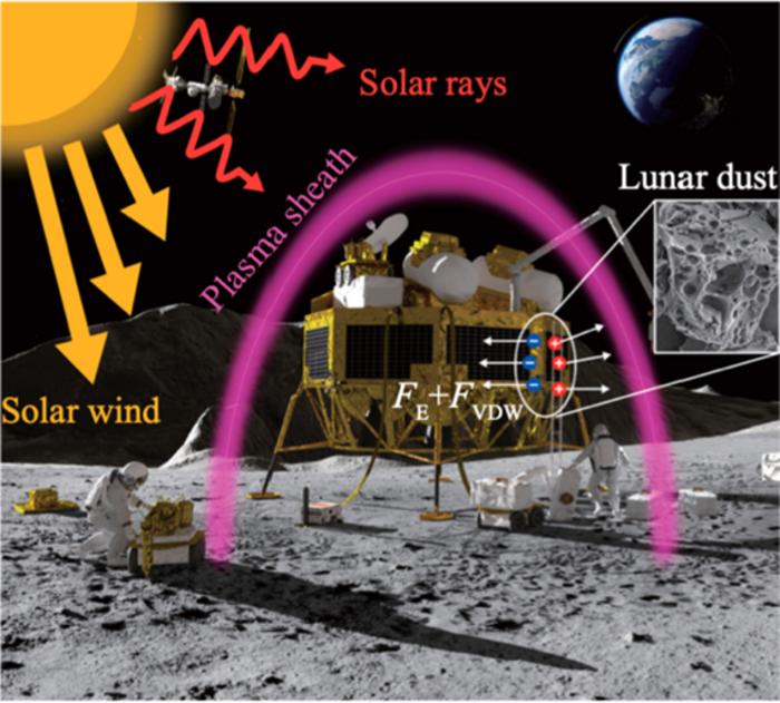 Fig. 1. A diagram illustrating the phenomenon of charged dust particles being attracted or repulsed to the charged spacecraft on the lunar surface. Background image republished from ESA-ATG.