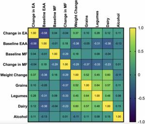 Dietary associations with reduced epigenetic age: a secondary data analysis of the methylation diet and lifestyle study